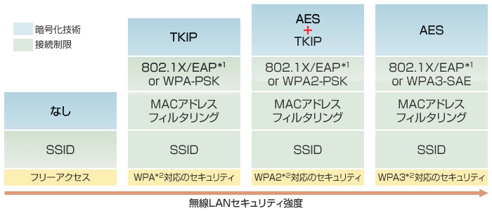 無線LANセキュリティの強度