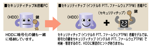 【画像】セキュリティチップ搭載モデルでは、暗号化の鍵をセキュリティチップで格納・管理するのでHDDに解読のヒントがありません