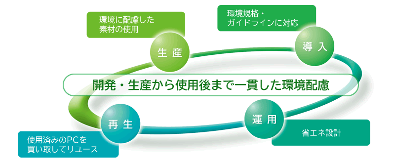 【画像】開発・生産から使用後まで一貫した環境配慮