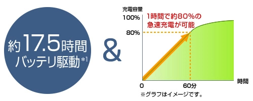 【画像】1時間で約80%の急速充電が可能