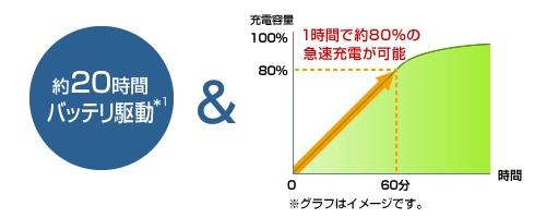 【画像】1時間で約80%の急速充電が可能