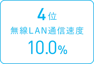 4位 無線LAN通信速度10.0%