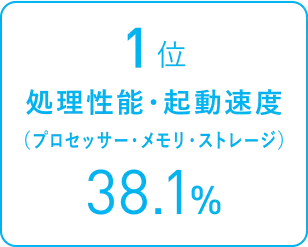 1位 処理性能・起動速度（プロセッサー・メモリ・ストレージ）38.1%