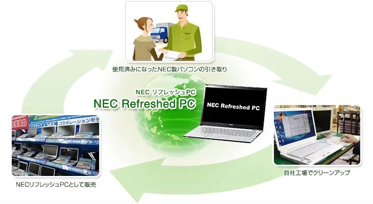 NECリフレッシュPC事業のイメージ