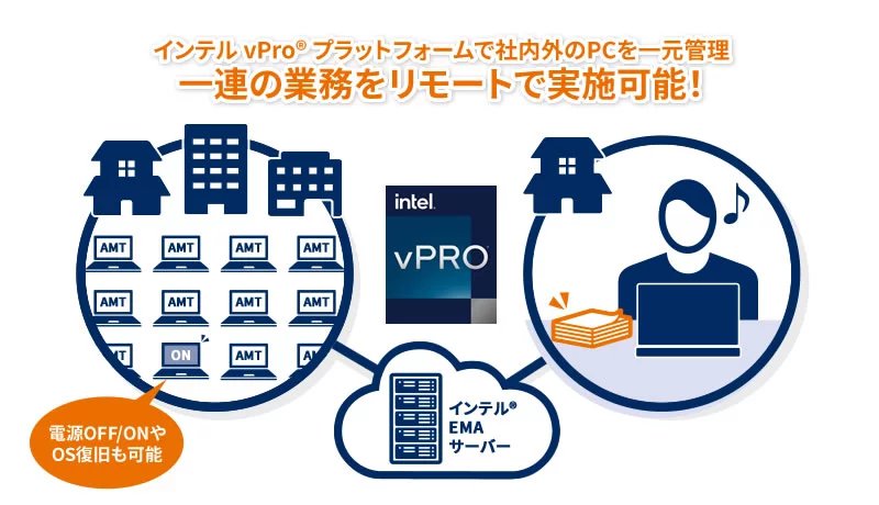 インテルvPro&reg; プラットフォームで社内外のPCを一元管理。一連の業務をリモートで実施可能！