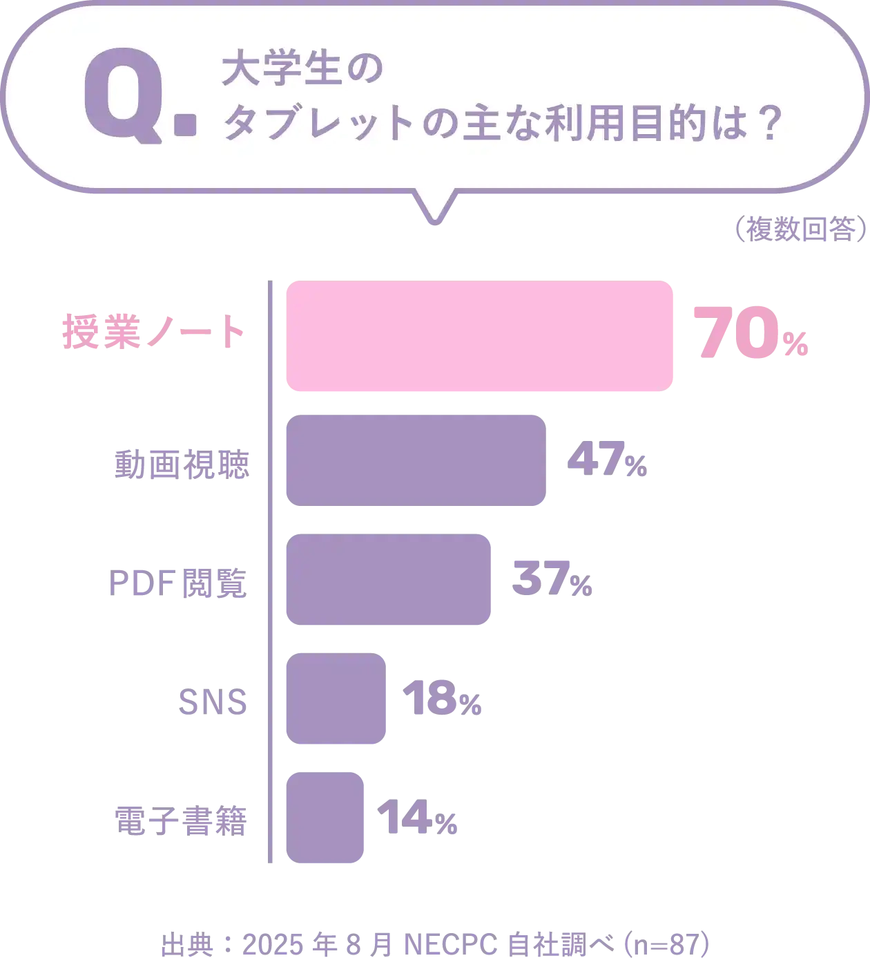 大学生のタブレットの主な利用目的は？「授業ノート」