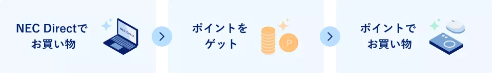 NEC Directでお買い物→ポイントをゲット→ポイントでお買い物