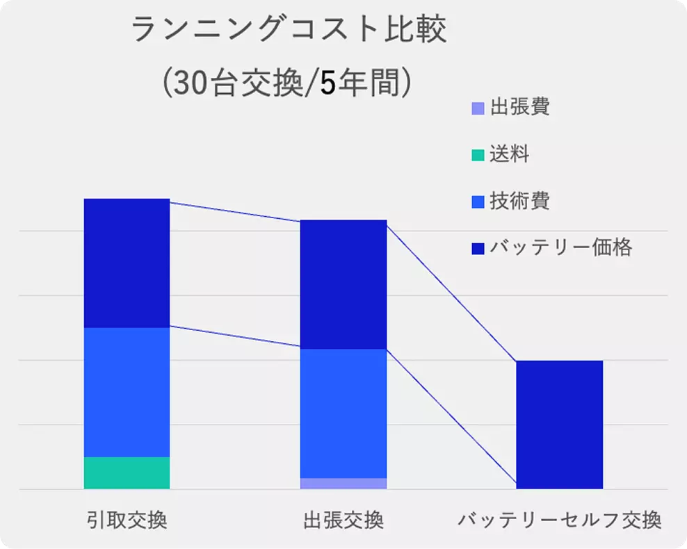 ランニングコスト比較