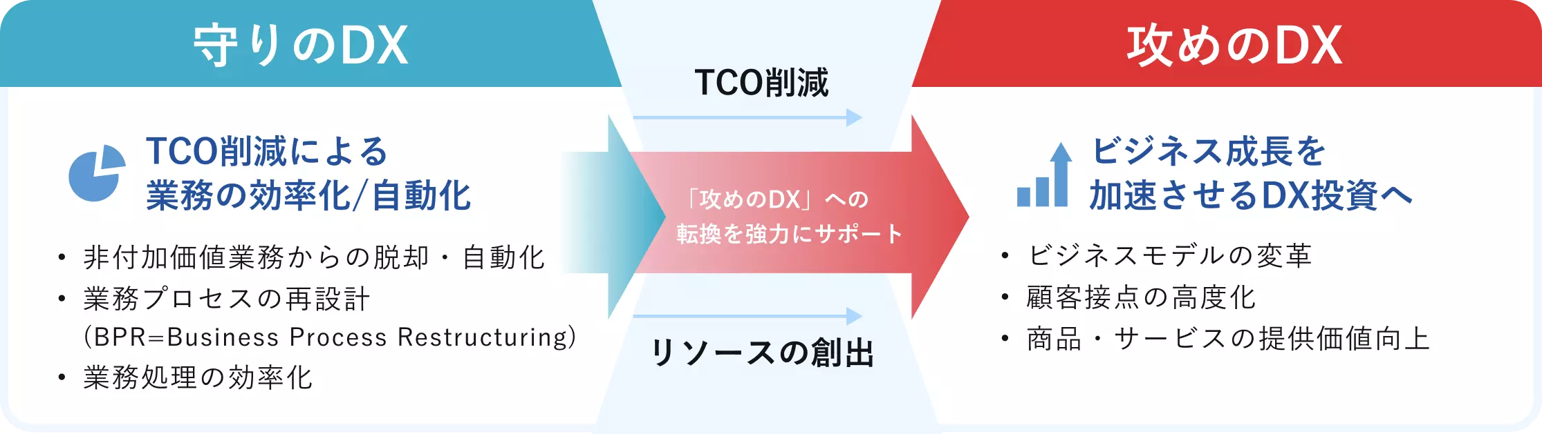 TCO削減による業務の効率化/自動化→ビジネス成長を加速させるDX投資へ