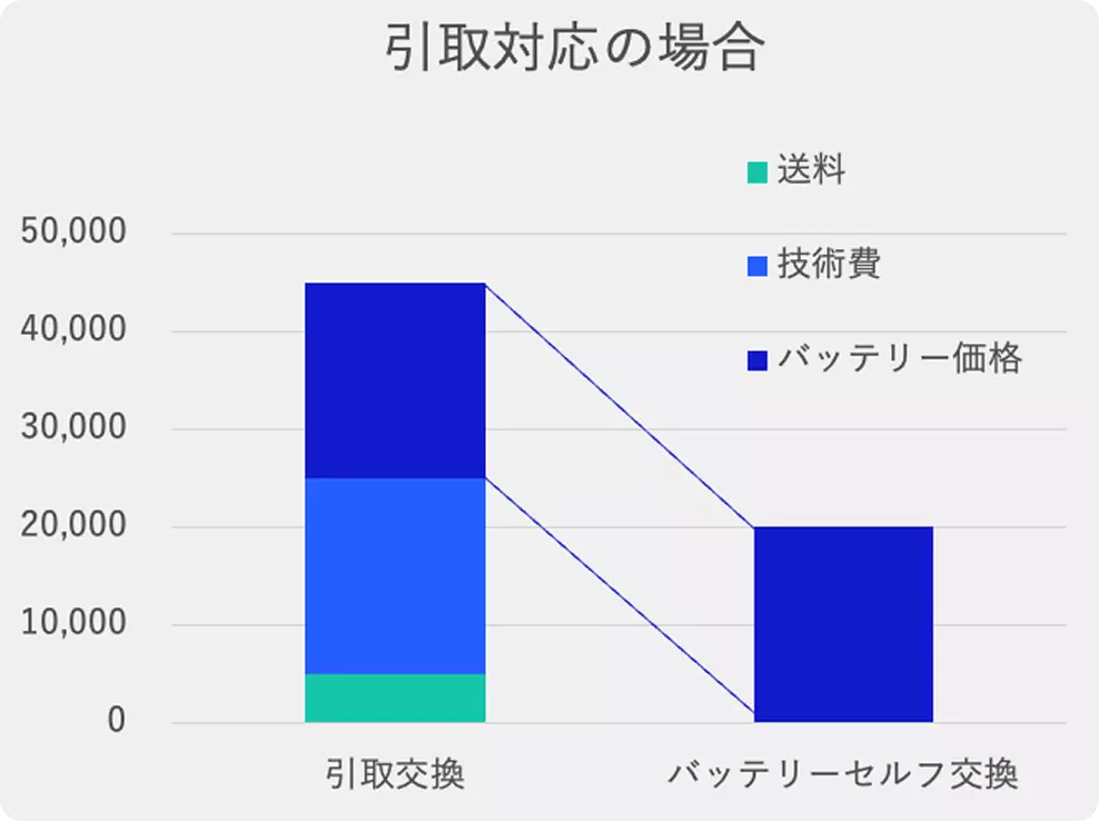 取引対応の場合