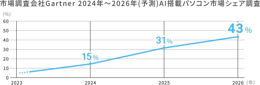 2023年から2026年（予測）PCシェア推移 45%