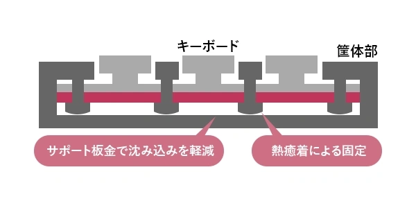 キーボードのたわみを抑制する工夫