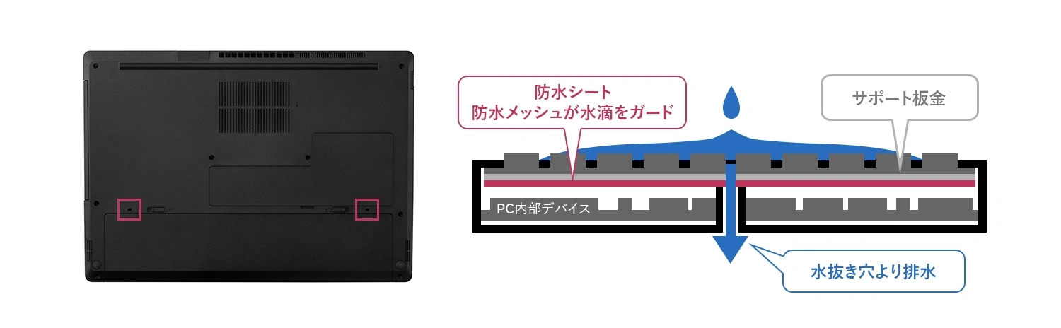 キーボード面は水の浸入に備えた防滴構造