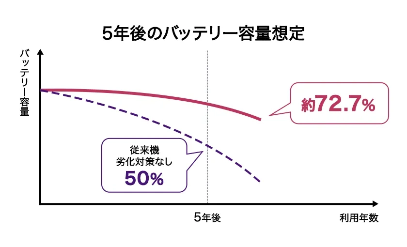 長寿命・急速充電バッテリー
