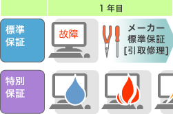 1年目　メーカー標準保証[引取修理]